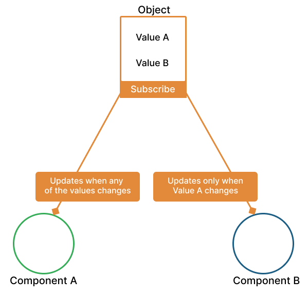 Basic idea behind statestorejs